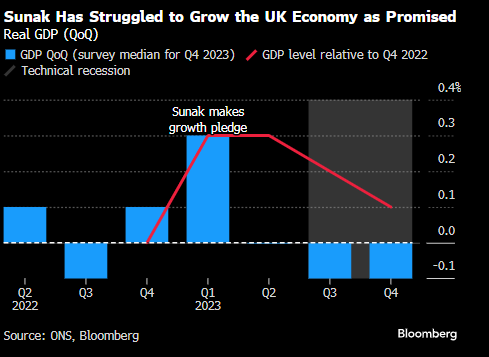 高盛：脱欧降低增速、推高通胀 给英国经济带来重大的长期代价